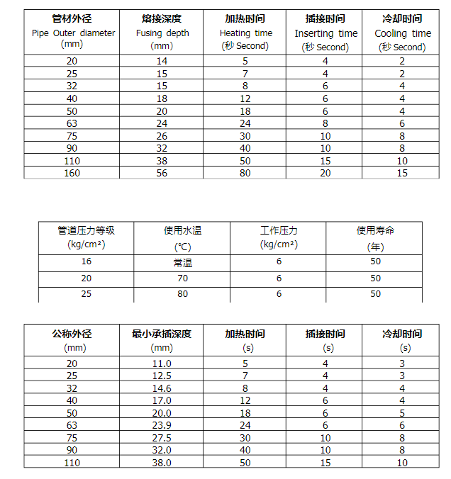 熱熔焊接時的具體溫度,壓力,時間參數(shù)