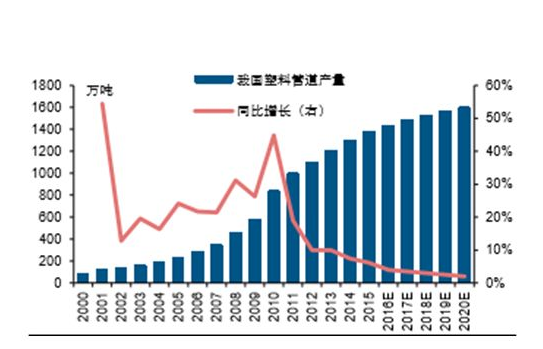 塑料管道統計