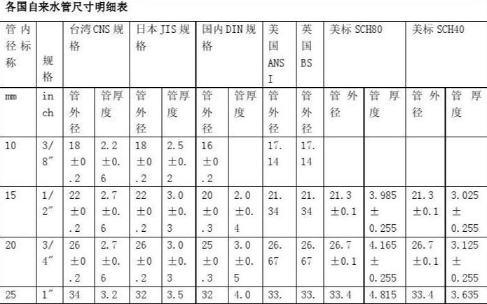 管路寸規格表