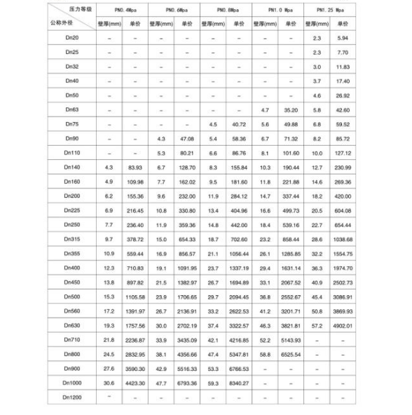 PE管價格表-塑料管價格表-PE管價格行情