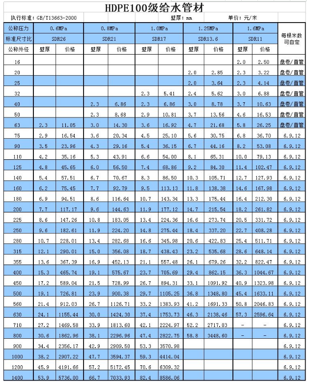 PE管價格表